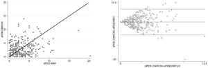 Diagrama de dispersión (izquierda) para la concordancia de la medida de la dPEB con OMRON y WBP (usando la media de las 3 determinaciones) y su correspondiente gráfico de Bland-Altman (derecha).