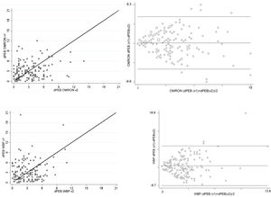 Diagramas de dispersión (izquierda) para la reproducibilidad entre la visita 1 (v1) y 2 (v2) de la dPEB con OMRON y WBP, usando la media de la triple toma y sus correspondientes gráficos de Bland-Altman (derecha).