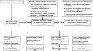 Esquema de actuación en la detección de deterioro cognitivo según escenario clínico.