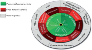 Rueda del cambio de comportamiento Adaptado de: Michie, 2011.
