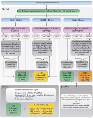 Cálculo del RCV y tratamiento de los factores de RCV para personas aparentemente sanas, pacientes con diabetes y pacientes con enfermedad vascular aterosclerótica.