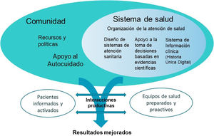 Modelo Chronic Care Model de atención integral a pacientes con problemas crónicos de salud. Tomado de: Bodenheimer T, Wagner EH, Grumbach K. JAMA. 2002 Oct 16;288(15):1909-14. Bodenheimer T, Wagner EH, Grumbach K. JAMA. 2002 Oct 9;288(14):1775-9.