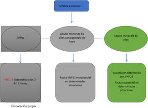 Esquema de vacunación frente al neumococo en función de la edad y de la patología de base. Fuente: elaboración propia.