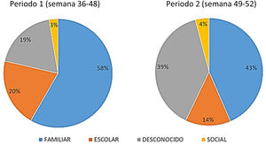 Patrón de transmisión de los casos identificados en el ámbito escolar, en función del periodo de aparición. Provincia de Albacete.
