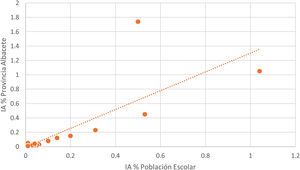 Correlación entre la incidencia acumulada porcentual provincial y la registrada en población escolar durante el periodo de seguimiento (semana 36-52, año 2021). Provincia de Albacete.