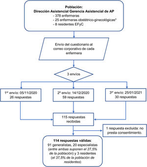 Esquema general del estudio. Estudio descriptivo transversal a través de cuestionario ad hoc CONOSER. * Únicas enfermeras especialistas contratadas en dicha categoría, por lo que existe incertidumbre sobre la cantidad de enfermeras especialistas trabajando con especialidad.