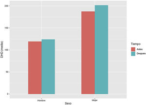 Diferencia según sexo en la DHD media mensual de benzodiacepinas entre preconfinamiento y confinamiento.