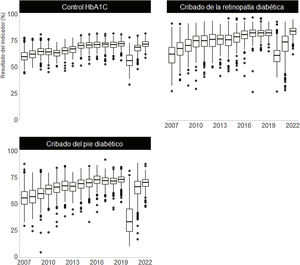 Evolución del resultado de los indicadores de cribado y control de los pacientes con diabetes mellitus tipo 2 en los EAP del ICS desde 2007.
