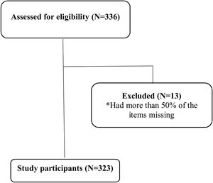 Participant inclusion flowchart.