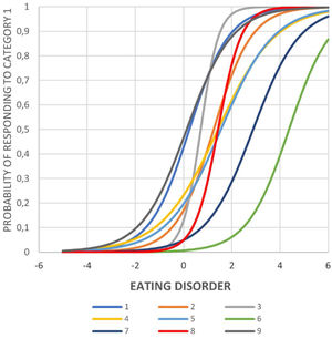 Item information curve. 1. Do you eat even if you are not hungry? 2. After you start eating, is it difficult to stop? 3. When you are feeling bad, sad or when you have nothing to do, do you eat to feel better? 4. When you do something nice, do you eat something as a prize? 5. Have you ever hidden food somewhere to eat afterwards? 6. Do you use medicine to get rid of food after you have eaten? 7. Do you exercise to get food after you have eaten? 8. Have you ever wanted to take a medicine to get thinner? 9. Are you afraid of gaining weight and/or getting fat?.
