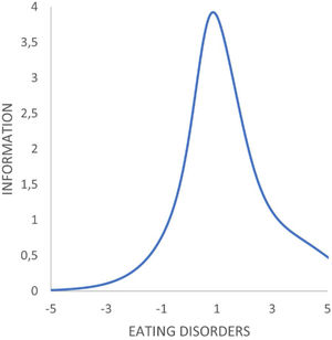 Test information curve. Trait: standard deviation.