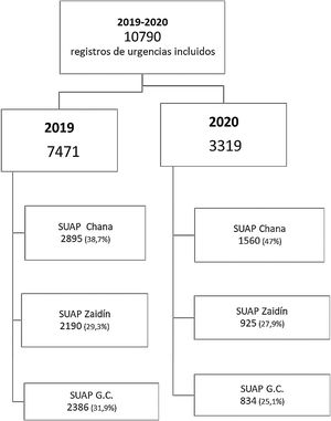 Esquema de estudio. Número total de registros en 2019=32.555 (SUAP Chana=14.214; SUAP Gran Capitán=9.368; SUAP Zaidín=8973). Número total de registros en 2020=10.756 (SUAP Chana=4.964; SUAP Gran Capitán=2.362; SUAP Zaidín=3.430).