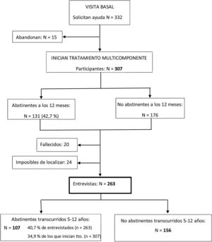 Pacientes incluidos en el programa en el periodo 2006-2012, en centro de salud Puertochico de la ciudad de Santander (Cantabria). Tratamiento multicomponente en formato grupal en Atención Primaria, seguimiento transcurridos más de 5años.