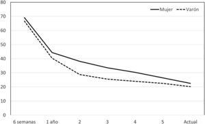 Evolución de la abstinencia según el género, desde los 6meses de la finalización de la intervención multicomponente hasta el momento de la entrevista.