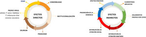 Esquemas de los efectos directos e indirectos como causa de mayores efectos adversos en la infección por SARS-CoV-2 en las personas con demencia. ACE2: enzima convertidora de la angiotesina2; APOE4: apolipoproteína E4; TMPRSS2: serina-proteasa transmembrana de tipo2.