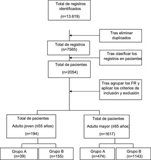Diagrama de selección y clasificación de los pacientes incluidos en el estudio. Grupo A: solo con seguimiento en atención hospitalaria; Grupo B: con seguimiento en atención hospitalaria y primaria; FRV: factores de riesgo vascular.