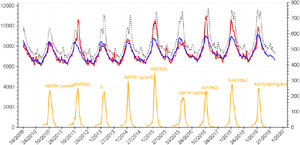 Daily global mortality by any cause in Spain (2010–2019) and weekly incidence of influenza virus infection. Source: National Center of Epidemiology, Health Institute Carlos III, Ministry of Science, Spain.1 Footnote: red line: detected mortality; blue line: expected mortality; yellow line: incidence of influenza; x-axis: week/year; left y-axis: absolute number of deaths; right y-axis: number of cases of influenza infection per 100,000 inhabitants.