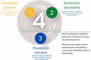 Tipos de actividades preventivas y prevención cuaternaria en la práctica clínica. Elaboración propia a partir de Marc Jamoulle (1986) y Carlos Martíns et al. (2018).