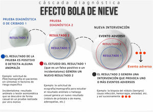Cascada diagnóstica: efecto «bola de nieve». Elaboración propia.