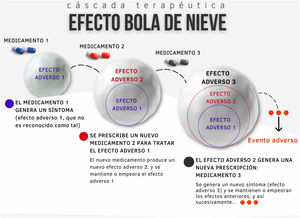 Cascada terapéutica: efecto «bola de nieve». Elaboración propia.