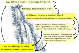 Cascada de gestión: efectos adversos en cascada producidos por medidas que rompen la longitudinalidad en atención primaria. Fuente: elaboración propia.