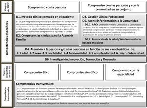 Despliegue de la función valor: valores e integradores competenciales de la medicina de familia.