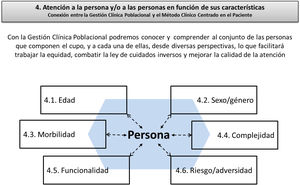 Algunas perspectivas de observación del cupo (personas a cargo) desde la gestión clínica poblacional, que permiten fortalecer la atención a la persona y mejorar la equidad en el acceso y la calidad de los cuidados.