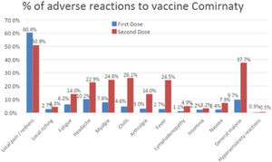 Porcentaje de reacciones adversas tras la administración de la primera y segunda dosis de la vacuna.