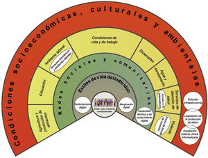 Modelo de los determinantes digitales en salud adaptado del modelo de determinantes sociales de la salud de Dahlgren y Whitehead.