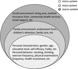A model of the theory of social ecosystem of associated factors of health promotion lifestyles of the elderly.