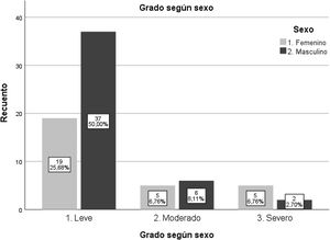 Gravedad de la RD. Distribución por sexo (N =74).