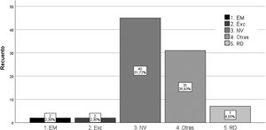 Causas de derivación al servicio de oftalmología.
