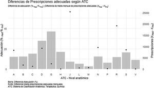 Diferencias de prescripciones adecuadas según ATC entre periodos.