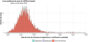 Curva epidémica, nuevos casos de viruela del mono en España. Elaborado a partir de los datos obtenidos de la situación epidemiológica de la MPOX notificada a la OMS1.