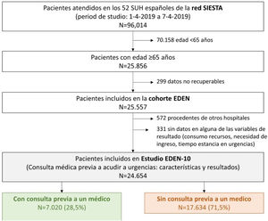 Flujograma de inclusión de pacientes en la cohorte Emergency Department and Elder Necessities (EDEN). SUH: servicio de urgencias hospitalario.