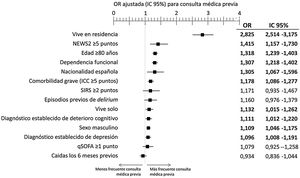 Asociación entre variables sociodemográficas y funcionales de los pacientes incluidos en la cohorte Emergency Department and Elder Necessities (EDEN) y la existencia de una consulta ambulatoria previa (CAP). IC: intervalo de confianza; ICC: índice de comorbilidad de Charlson; OR: odds ratio. Los valores en negrita denotan significación estadística (p<0,05).