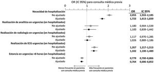 Análisis del consumo de recursos hospitalarios en función de la existencia de una consulta ambulatoria previa (CAP) en los pacientes incluidos en la cohorte Emergency Department and Elder Necessities (EDEN). IC: intervalo de confianza; ICC: índice de comorbilidad de Charlson; OR: odds ratio. Los valores en negrita denotan significación estadística (p<0,05).