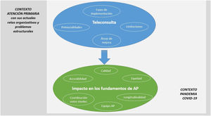 Áreas temáticas, ideas principales y contexto sociohistórico de implementación de la teleconsulta.