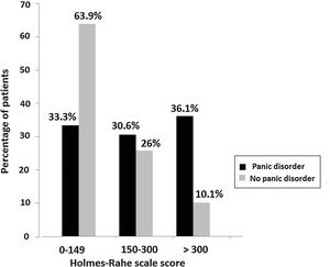 Percentage of patients in the different categories of level of external stressors according to scores of the Holmes–Rahe scale with significant differences (p<0.001) between the groups of patients with and without panic disorder.