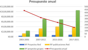 Evolución de la financiación de la redIAPP con relación a la producción obtenida.