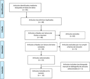 Proceso de búsqueda y selección de los artículos incluidos en la revisión.