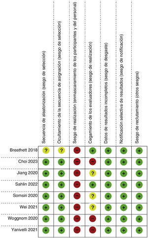 Riesgo de sesgo de los artículos en revisión. En la evaluación del sesgo de manera individual, todos los autores muestran una debilidad en el sesgo de realización (enmascaramiento de los participantes y del personal). Y Wonggom et al.19, Yanicelli et al.21 y Choi et al.18 muestran alto riesgo de sesgo en el cegamiento de los evaluadores (sesgo de realización).