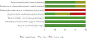 Riesgo de sesgo del conjunto agrupado de los artículos en revisión. Todos los estudios presentaron un alto riesgo de sesgo en el dominio de enmascaramiento, mientras que el dominio con bajo riesgo fue: datos de resultados incompletos, notificación selectiva de resultados y sesgo de reclutamiento.