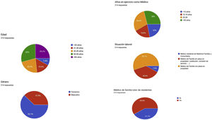 Perfil de los médicos de familia que responden al cuestionario.