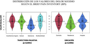 Distribución de los valores del dolor máximo según el Brief Pain Inventory (BPI) por trayectoria paliativa (panel izquierdo) y por ubicación (panel derecho). La línea horizontal muestra la media de los valores del dolor máximo de cada grupo.