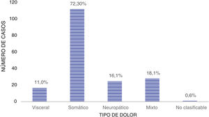 Distribución por tipo de dolor.