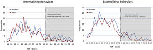 Standardized T scores frequencies of internalizing and externalizing behaviors between male and female adolescents and the problems cutpoint.