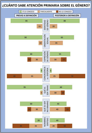 Resumen gráfico sobre el cambio en la percepción de conocimientos de los participantes antes y después de proporcionarles las definiciones correctas. Primero se les preguntó si conocían el significado de los términos que aparecen en la columna central; después se les proporcionó la definición correcta y se les volvió a preguntar si mantenían que conocían su significado. De esta manera se daba la oportunidad a los participantes de cambiar sus respuestas en función de si su percepción de conocimiento había cambiado tras tener la definición exacta. Para plasmar esto se establecieron 3 categorías para la elección de los participantes: «conozco el concepto», «lo conozco parcialmente» y «no lo conozco» (estas 2 últimas categorías aparecen agrupadas en una única barra en el gráfico para facilitar su análisis). En la columna de la izquierda se reflejan las opiniones vertidas previas a proporcionar la definición y en la columna de la derecha las opiniones posteriores. Se puede observar cómo en 6 de los 7 conceptos existe un incremento en los porcentajes de la columna de la derecha respecto a los de la izquierda en lo que atañe al conjunto de participantes que consideran que no conocen o conocen parciamente los conceptos preguntados; esto refleja un cambio en la autopercepción de sus conocimientos, con tendencia a sobreestimarlos.