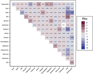 Análisis correlacional de todos los factores con la discapacidad. AVC: accidente cerebrovascular; HbA1c: hemoglobina glucosilada; IMC: índice de masa corporal; ND: no disponible; TFG: filtración glomerular. Fuente: Elaboración propia.