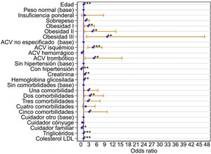 Odds ratio de los factores asociados para discapacidad. *: p < 0,05; **: p < 0,01; ***: p < 0,001; en blanco: p > 0,05; líneas en naranja: IC a 95%; IC: intervalo de confianza. Fuente: Elaboración propia.